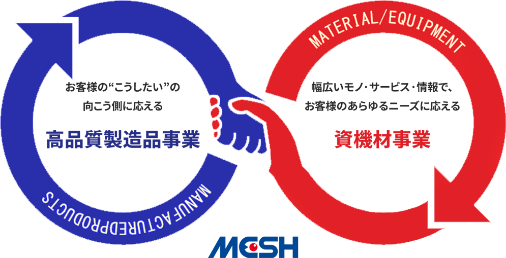 お客様の“こうしたい”の向こう側に応える「高品質製造品事業」　幅広いモノ・サービス・情報で、お客様のあらゆるニーズに応える「資機材事業」