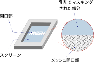 版をつくる際のイラスト