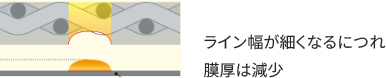 ライン幅が細くなるにつれて膜厚は現象