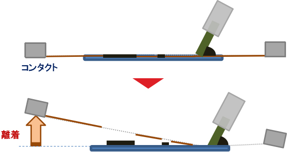 印刷機の離着機構を利用し版離れを行うことを表している様子の写真