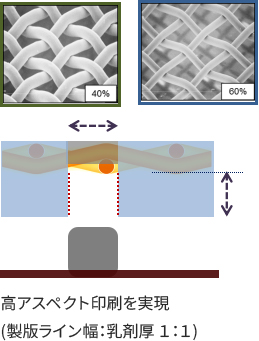 高アスペクト印刷を実現(製版ライン幅：乳剤厚 1：1)