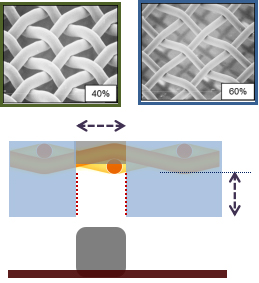 高アスペクト印刷を実現(製版ライン幅：乳剤厚 1：1)