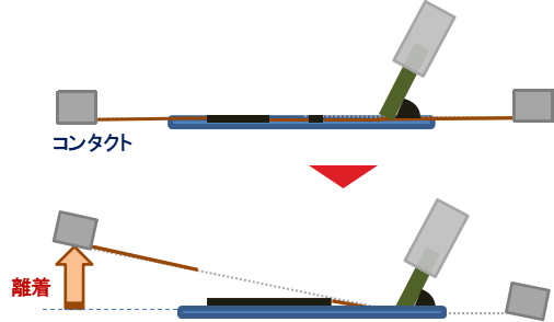 印刷機の離着機構を利用し版離れを行う際のイメージ画像