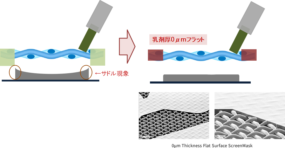 サドル現象を抑制していることを表しているイメージ画像