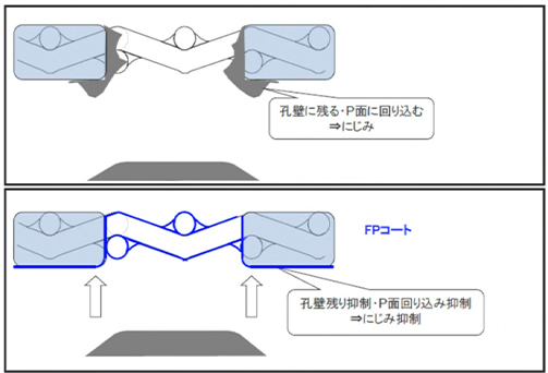 孔壁に残る・P面に回り込むよりにじみが出ることを表すイラスト（上）と孔壁残り抑制・P面回り込み抑制ことによりにじみが抑制されていることを表す画像（下）
