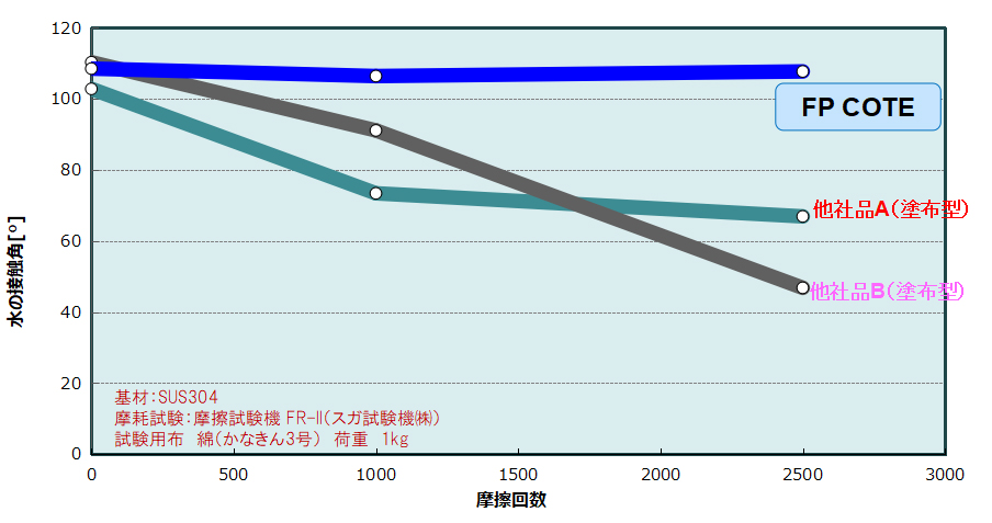 FP COATEと他社製品との比較画像