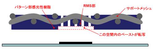 レジンモールドスクリーン版の構造を表すイメージ画像